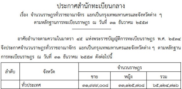 ประกาศราชกิจจานุเบกษา ชี้ คนไทยมีจำนวนทะลุ 65 ล้านแล้ว