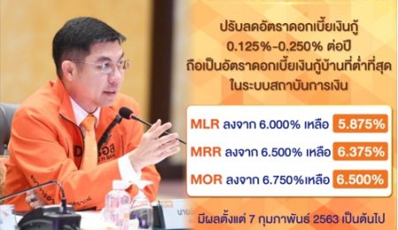 ธอส.ปรับลดอัตราดอกเบี้ยเงินกู้ 0.125% – 0.250% ต่อปีคงความเป็นดอกเบี้ยเงินกู้บ้านที่ต่ำที่สุด