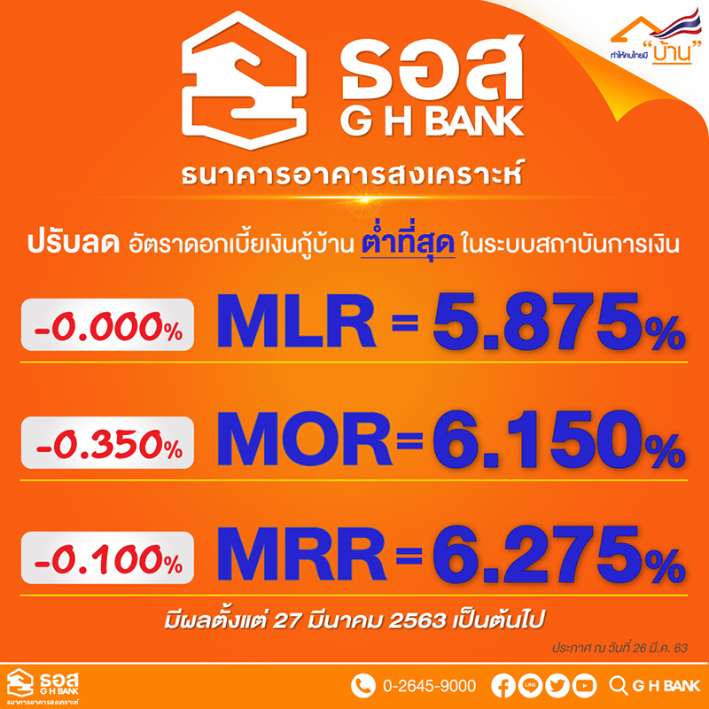 ธอส. ปรับลดอัตราดอกเบี้ยเงินกู้เพื่อที่อยู่อาศัยที่ต่ำที่สุดในระบบสถาบันการเงินในปัจจุบัน