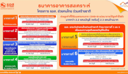 ลูกค้า ธอส. เข้ามาตรการพักหนี้ – ยกดอกเบี้ย 4 เดือน แค่ 8 ชั่วโมง เกือบ 40,000 ล้านบาท