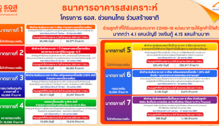 ธอส. เผยลูกค้าลงเข้ามาตรการ COVID-19 แล้ว 415,472 ล้านบาท