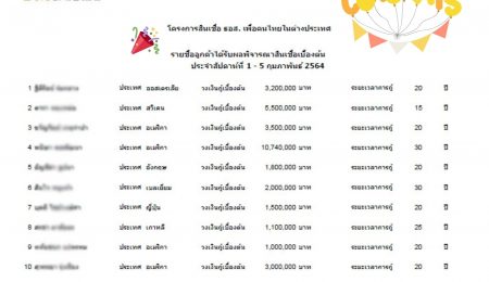 ประกาศ รายชื่อลูกค้าได้รับผลพิจารณาสินเชื่อเบื้องต้น ประจำสัปดาห์ที่  1-5 กุมภาพันธ์ 2564