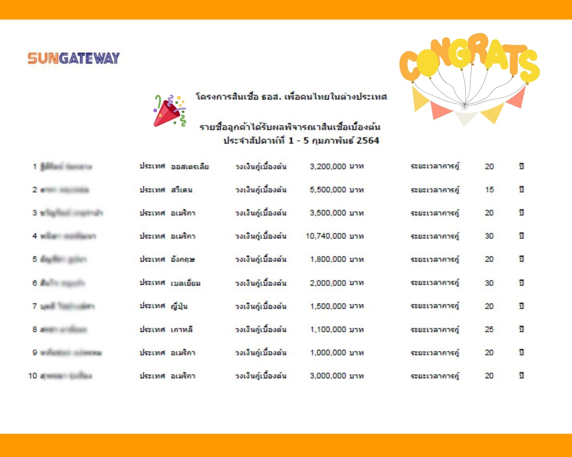 ประกาศ รายชื่อลูกค้าได้รับผลพิจารณาสินเชื่อเบื้องต้น ประจำสัปดาห์ที่  1-5 กุมภาพันธ์ 2564