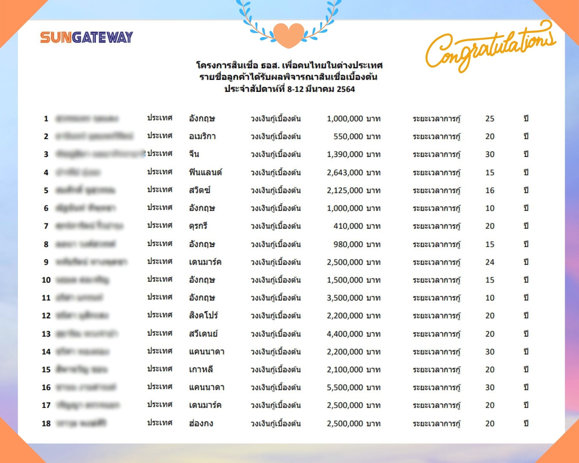 ประกาศๆ รายชื่อลูกค้าได้รับผลพิจารณาสินเชื่อเบื้องต้น  ประจำสัปดาห์ที่ 8-12 มีนาคม 2564