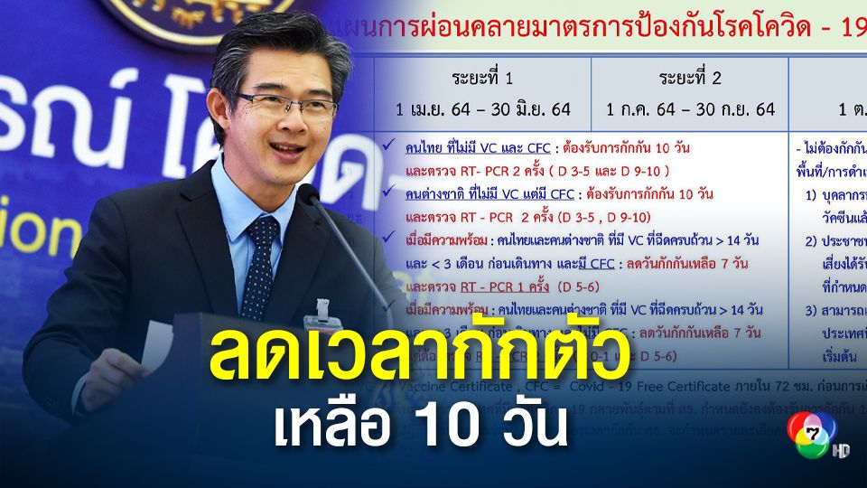 ศบค.ผ่อนปรนลดเวลากักตัวผู้เดินทางเข้าประเทศ เหลือ 10 วัน