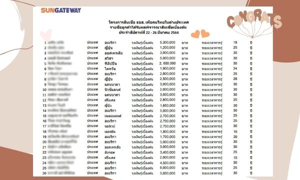 รายชื่อลูกค้าได้รับผลพิจารณาสินเชื่อเบื้องต้น ประจำสัปดาห์ที่ 22 - 26 มีนาคม 2564