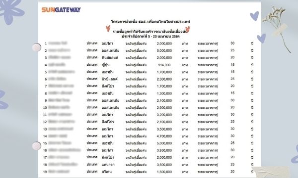 รายชื่อลูกค้าได้รับผลพิจารณาสินเชื่อเบื้องต้น  ประจำสัปดาห์ที่  5 - 23 เมษายน 2564