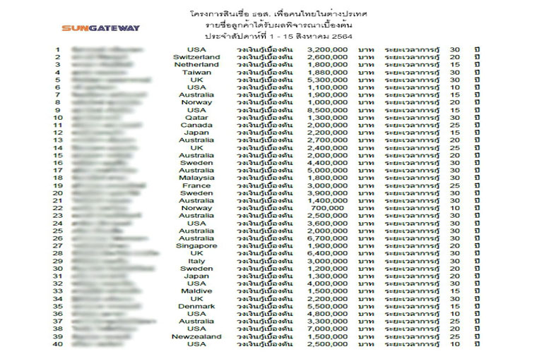 ประกาศๆ รายชื่อลูกค้าได้รับผลพิจารณาสินเชื่อเบื้องต้น ประจำสัปดาห์ที่ 1 - 15 สิงหาคม 2564