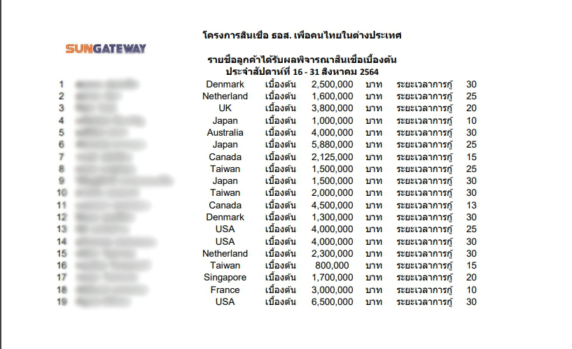 ประกาศๆ รายชื่อลูกค้าได้รับผลพิจารณาสินเชื่อเบื้องต้น ประจำสัปดาห์ที่ 16 - 31 สิงหาคม 2564