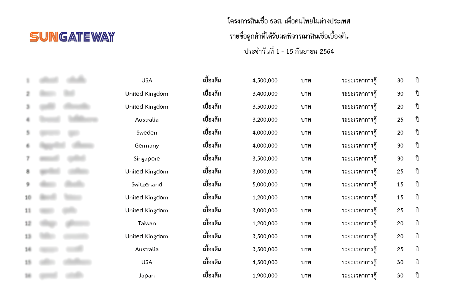 ประกาศ รายชื่อลูกค้าที่ได้รับผลพิจารณาสินเชื่อเบื้องต้น ประจำวันที่ 1 - 15 กันยายน 2564