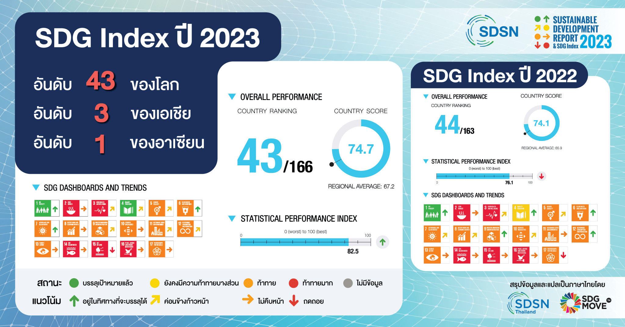 SDG Index 2023